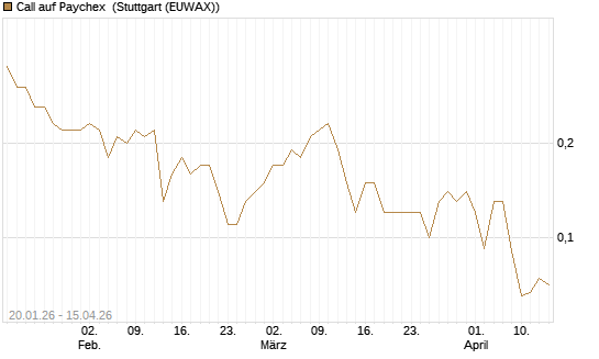 Call auf Paychex [J.P. Morgan Structured Products B.V.] Chart