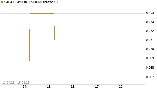 Call auf Paychex [J.P. Morgan Structured Products B.V.] Chart