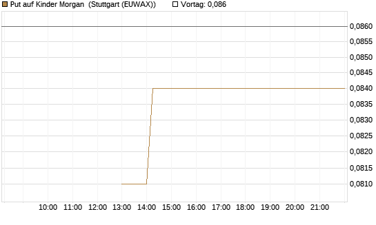 Put auf Kinder Morgan [J.P. Morgan Structured Products B.V.] Chart