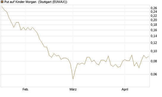 Put auf Kinder Morgan [J.P. Morgan Structured Products B.V.] Chart