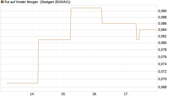 Put auf Kinder Morgan [J.P. Morgan Structured Products B.V.] Chart