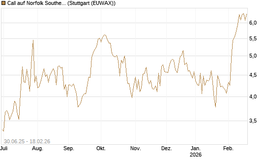 Call auf Norfolk Southern [J.P. Morgan Structured Products B.V.] Chart