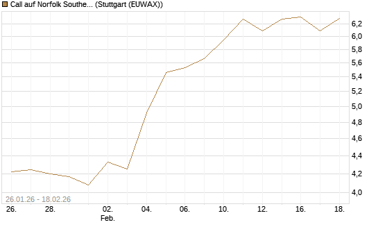 Call auf Norfolk Southern [J.P. Morgan Structured Products B.V.] Chart
