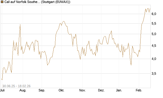 Call auf Norfolk Southern [J.P. Morgan Structured Products B.V.] Chart