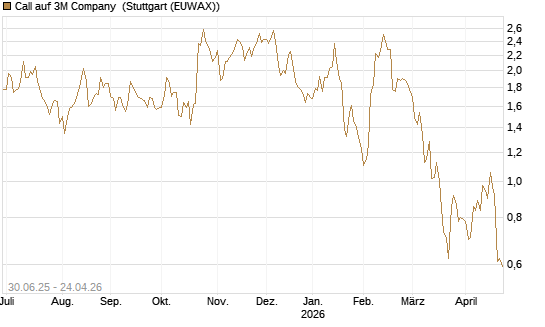 Call auf 3M Company [J.P. Morgan Structured Products B.V.] Chart