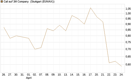 Call auf 3M Company [J.P. Morgan Structured Products B.V.] Chart