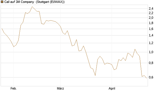 Call auf 3M Company [J.P. Morgan Structured Products B.V.] Chart