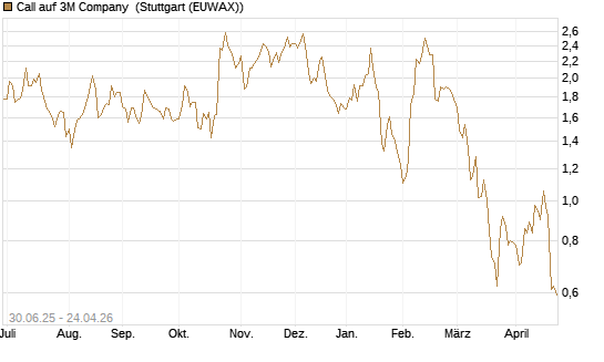 Call auf 3M Company [J.P. Morgan Structured Products B.V.] Chart