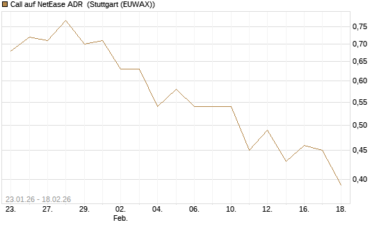 Call auf NetEase ADR [J.P. Morgan Structured Products B.V.] Chart