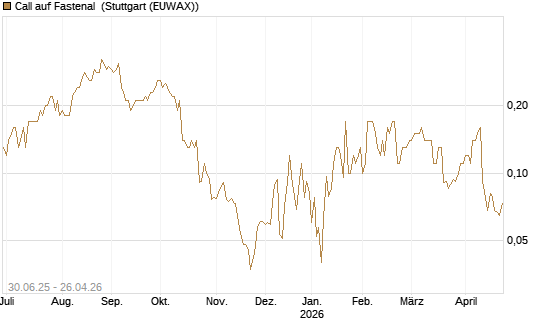 Call auf Fastenal [J.P. Morgan Structured Products B.V.] Chart