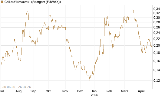 Call auf Novavax [J.P. Morgan Structured Products B.V.] Chart