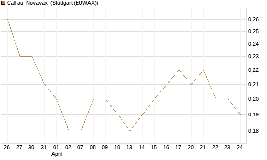 Call auf Novavax [J.P. Morgan Structured Products B.V.] Chart