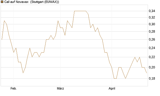 Call auf Novavax [J.P. Morgan Structured Products B.V.] Chart