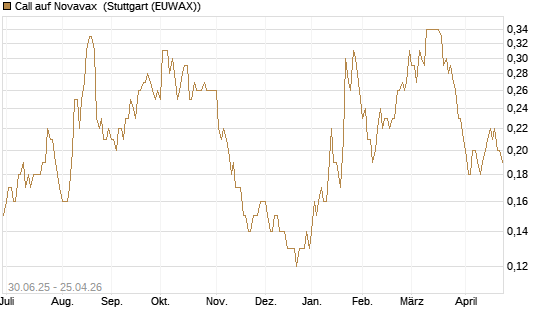 Call auf Novavax [J.P. Morgan Structured Products B.V.] Chart