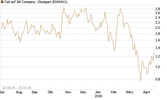 Call auf 3M Company [J.P. Morgan Structured Products B.V.] Chart