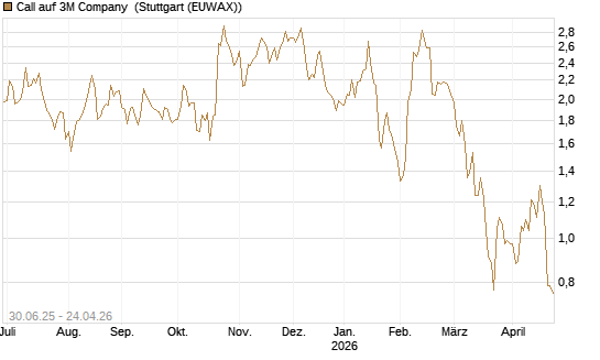 Call auf 3M Company [J.P. Morgan Structured Products B.V.] Chart