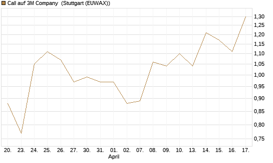 Call auf 3M Company [J.P. Morgan Structured Products B.V.] Chart