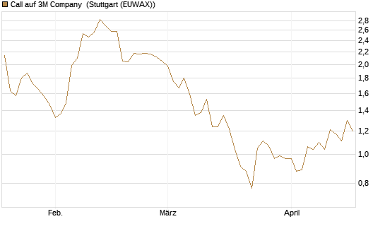 Call auf 3M Company [J.P. Morgan Structured Products B.V.] Chart