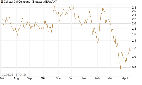 Call auf 3M Company [J.P. Morgan Structured Products B.V.] Chart