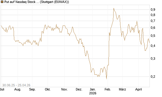 Put auf Nasdaq Stock Market [J.P. Morgan Structured Products B.V.] Chart