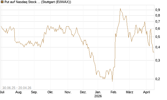 Put auf Nasdaq Stock Market [J.P. Morgan Structured Products B.V.] Chart