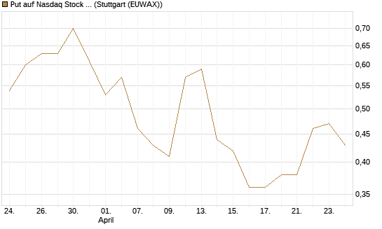 Put auf Nasdaq Stock Market [J.P. Morgan Structured Products B.V.] Chart