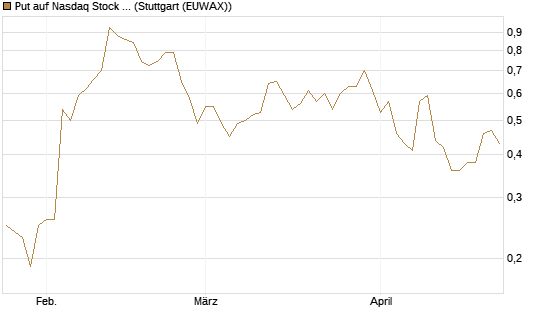 Put auf Nasdaq Stock Market [J.P. Morgan Structured Products B.V.] Chart