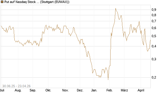 Put auf Nasdaq Stock Market [J.P. Morgan Structured Products B.V.] Chart