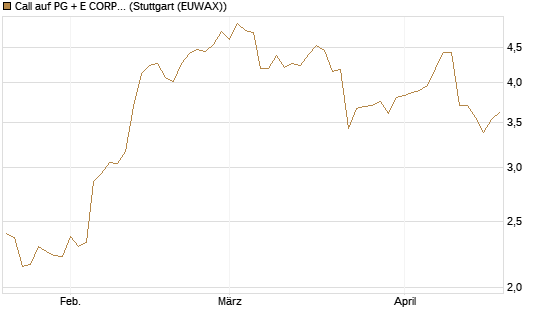Call auf PG + E CORP. [J.P. Morgan Structured Products B.V.] Chart
