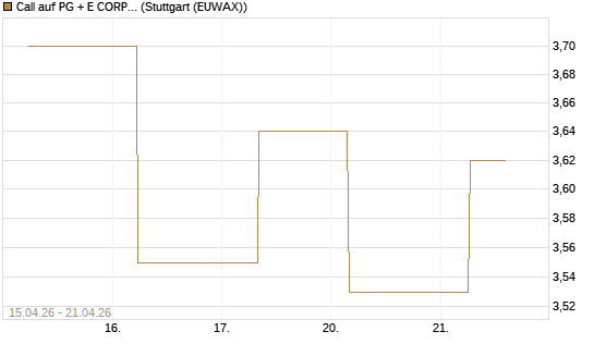 Call auf PG + E CORP. [J.P. Morgan Structured Products B.V.] Chart