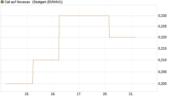 Call auf Novavax [J.P. Morgan Structured Products B.V.] Chart