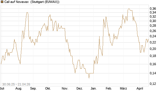 Call auf Novavax [J.P. Morgan Structured Products B.V.] Chart