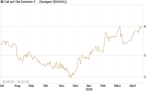Call auf Old Dominion Freight Line [J.P. Morgan Structured Products B.V.] Chart