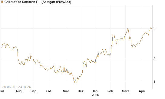 Call auf Old Dominion Freight Line [J.P. Morgan Structured Products B.V.] Chart