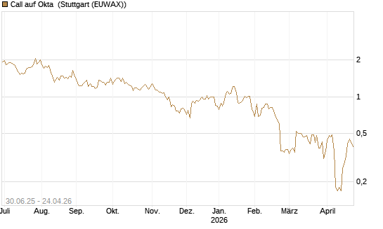 Call auf Okta [J.P. Morgan Structured Products B.V.] Chart