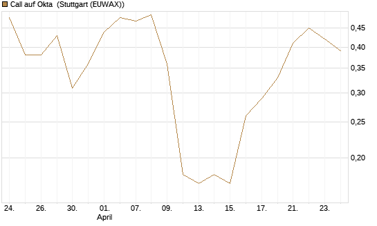 Call auf Okta [J.P. Morgan Structured Products B.V.] Chart