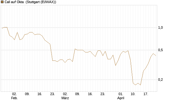 Call auf Okta [J.P. Morgan Structured Products B.V.] Chart