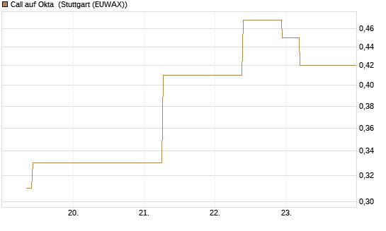 Call auf Okta [J.P. Morgan Structured Products B.V.] Chart