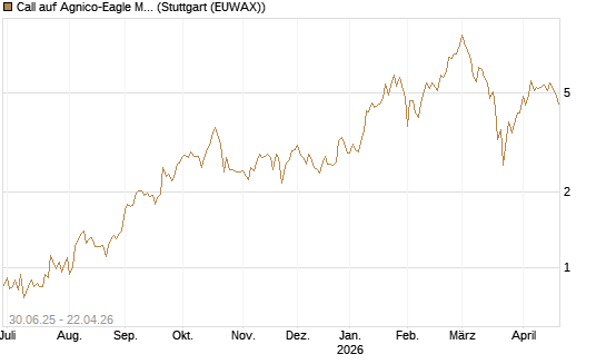Call auf Agnico-Eagle Mines [J.P. Morgan Structured Products B.V.] Chart