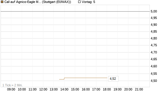 Call auf Agnico-Eagle Mines [J.P. Morgan Structured Products B.V.] Chart