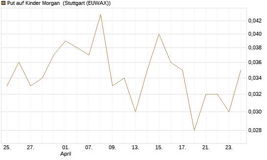 Put auf Kinder Morgan [J.P. Morgan Structured Products B.V.] Chart