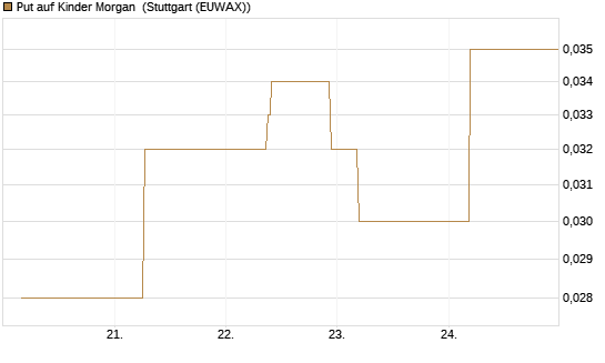 Put auf Kinder Morgan [J.P. Morgan Structured Products B.V.] Chart