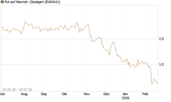 Put auf Marriott [J.P. Morgan Structured Products B.V.] Chart