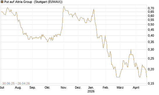 Put auf Altria Group [J.P. Morgan Structured Products B.V.] Chart