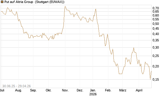Put auf Altria Group [J.P. Morgan Structured Products B.V.] Chart