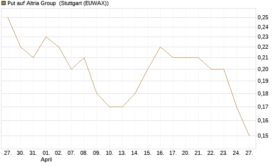 Put auf Altria Group [J.P. Morgan Structured Products B.V.] Chart