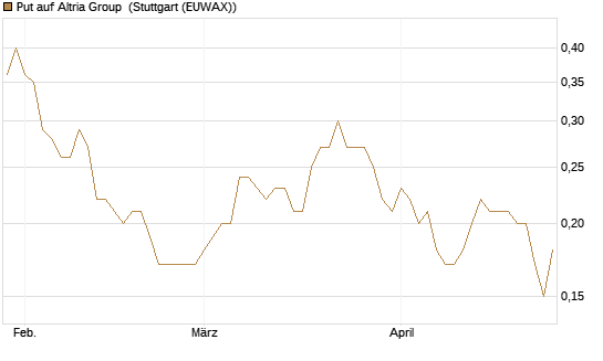 Put auf Altria Group [J.P. Morgan Structured Products B.V.] Chart