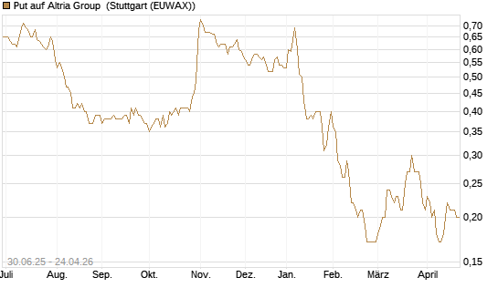 Put auf Altria Group [J.P. Morgan Structured Products B.V.] Chart