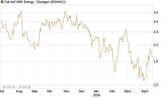 Call auf NRG Energy [J.P. Morgan Structured Products B.V.] Chart