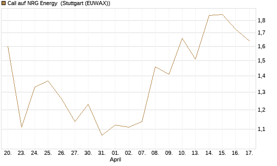 Call auf NRG Energy [J.P. Morgan Structured Products B.V.] Chart